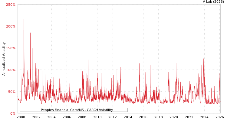 graph of Peoples Financial Corp/MS GARCH