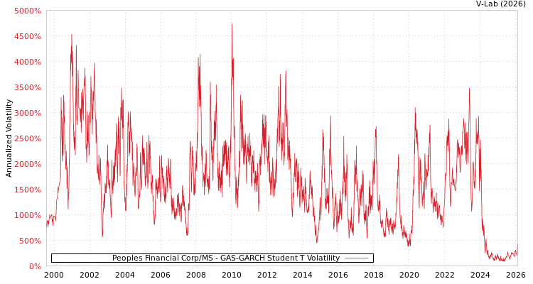 graph of Peoples Financial Corp/MS GAS-GARCH-T
