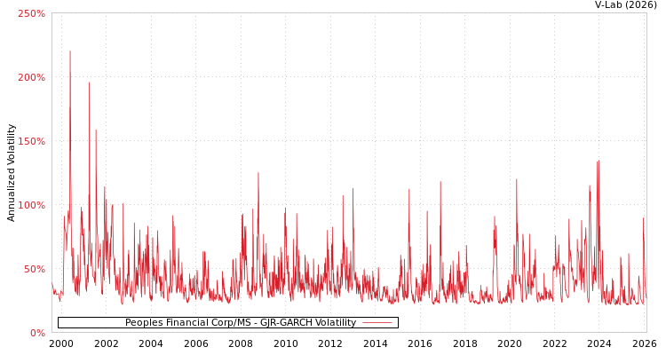 graph of Peoples Financial Corp/MS GJR-GARCH