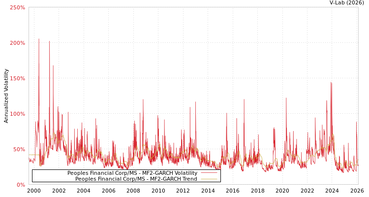graph of Peoples Financial Corp/MS MF2-GARCH