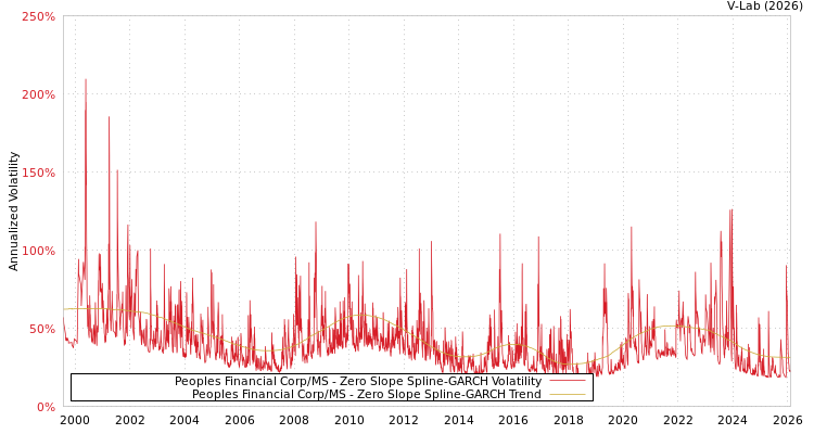 graph of Peoples Financial Corp/MS S0GARCH