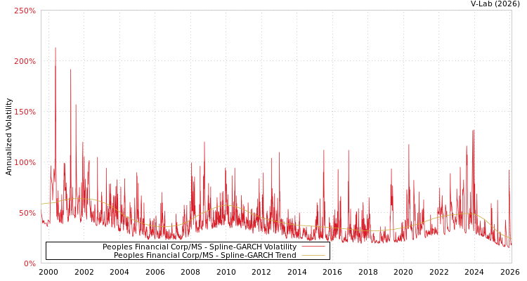graph of Peoples Financial Corp/MS SGARCH
