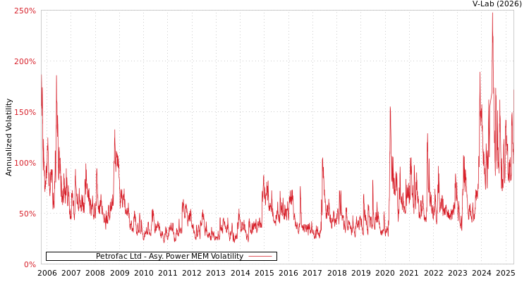 graph of Petrofac Ltd APMEM