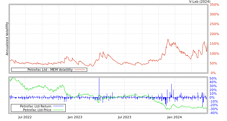 graph of Petrofac Ltd MEM
