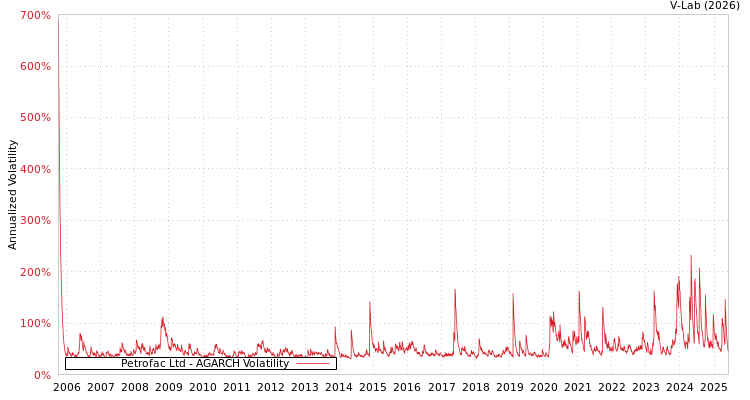 graph of Petrofac Ltd AGARCH
