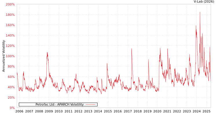 graph of Petrofac Ltd APARCH