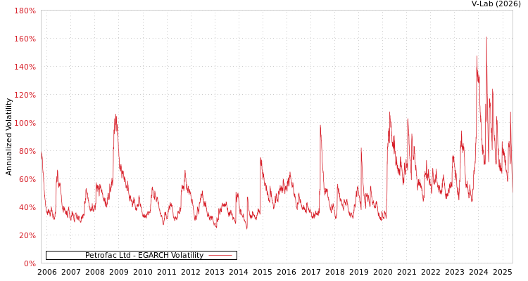graph of Petrofac Ltd EGARCH