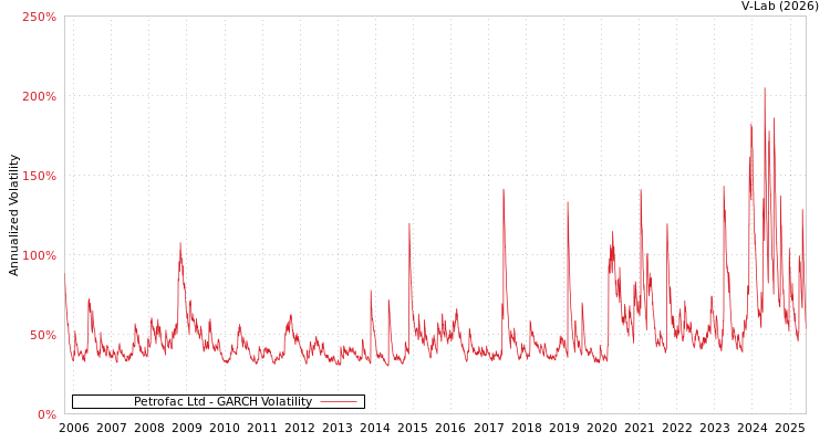 graph of Petrofac Ltd GARCH