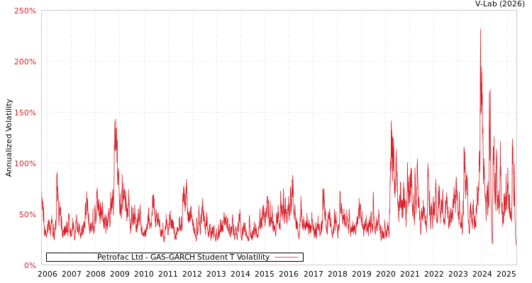 graph of Petrofac Ltd GAS-GARCH-T