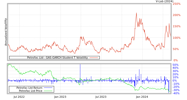 graph of Petrofac Ltd GAS-GARCH-T