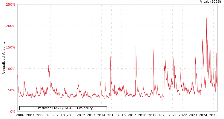 graph of Petrofac Ltd GJR-GARCH