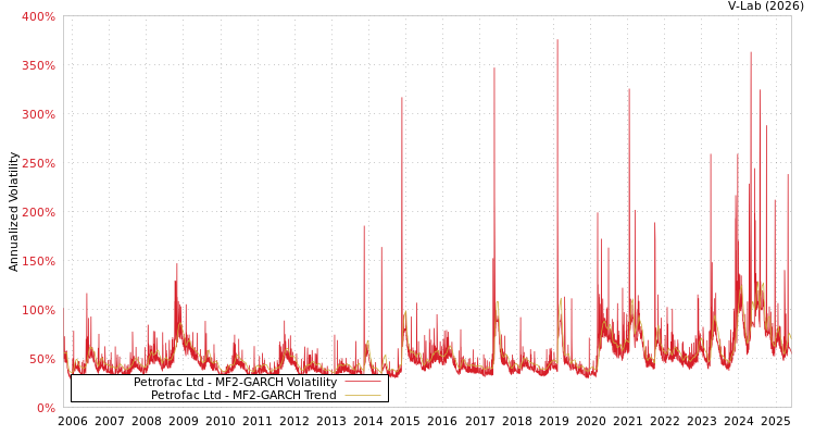 graph of Petrofac Ltd MF2-GARCH