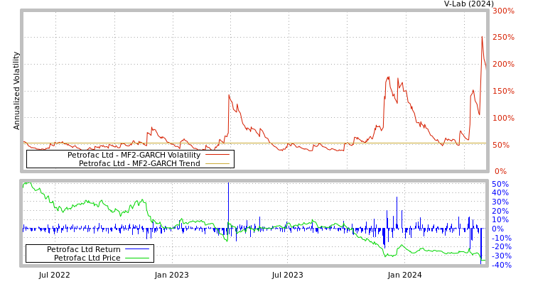 graph of Petrofac Ltd MF2-GARCH