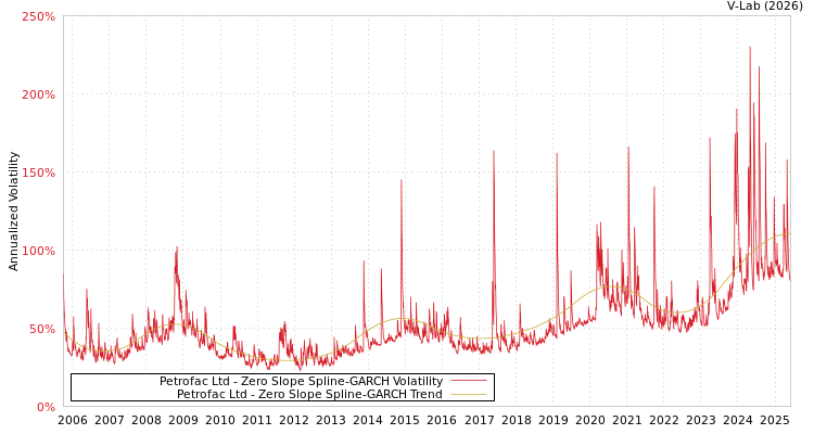 graph of Petrofac Ltd S0GARCH