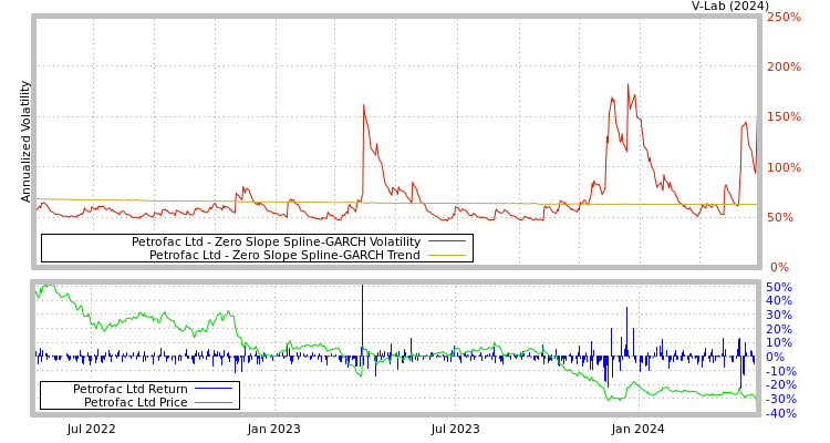 graph of Petrofac Ltd S0GARCH
