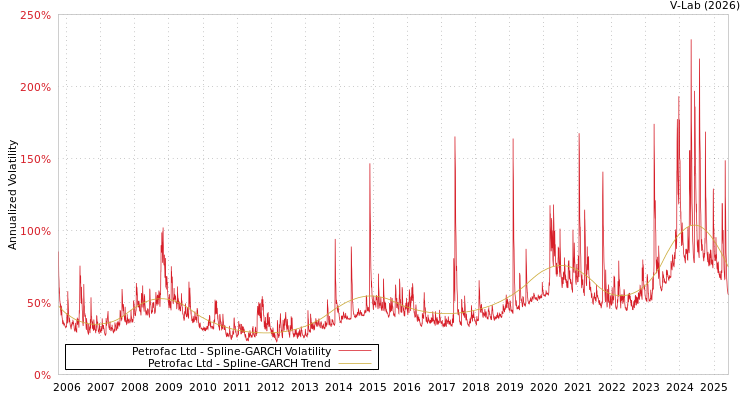 graph of Petrofac Ltd SGARCH