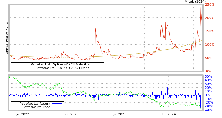 graph of Petrofac Ltd SGARCH