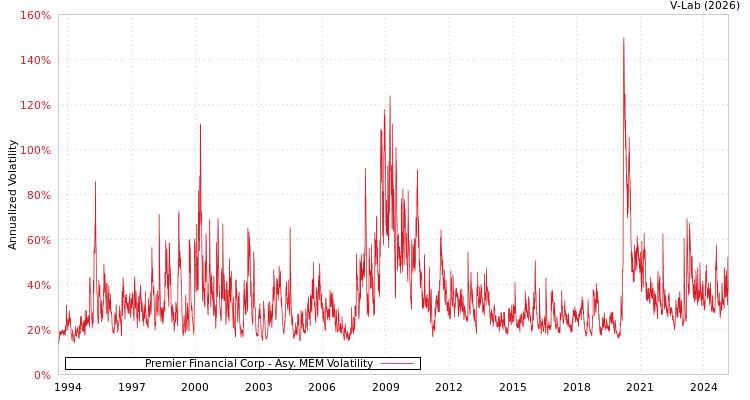 graph of Premier Financial Corp AMEM