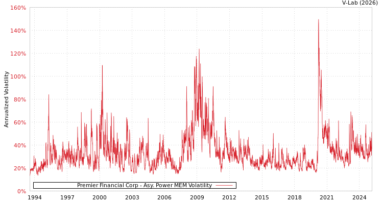 graph of Premier Financial Corp APMEM