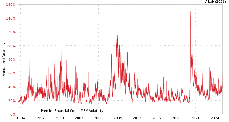 graph of Premier Financial Corp MEM