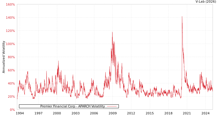 graph of Premier Financial Corp APARCH