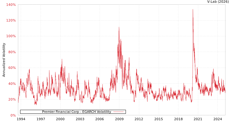 graph of Premier Financial Corp EGARCH