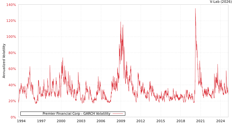 graph of Premier Financial Corp GARCH