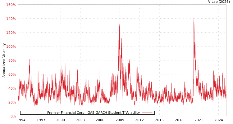 graph of Premier Financial Corp GAS-GARCH-T