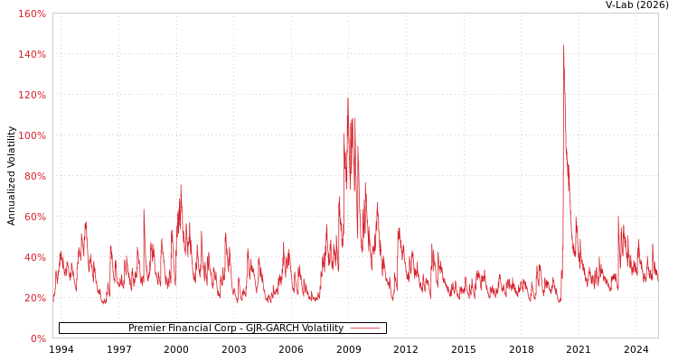 graph of Premier Financial Corp GJR-GARCH