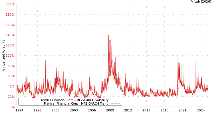 graph of Premier Financial Corp MF2-GARCH