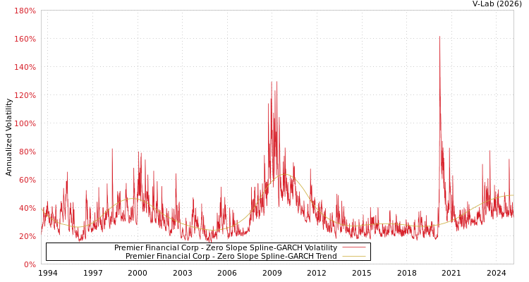 graph of Premier Financial Corp S0GARCH