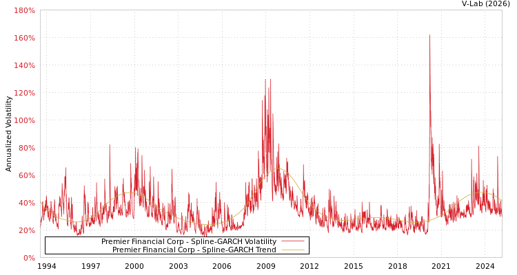 graph of Premier Financial Corp SGARCH