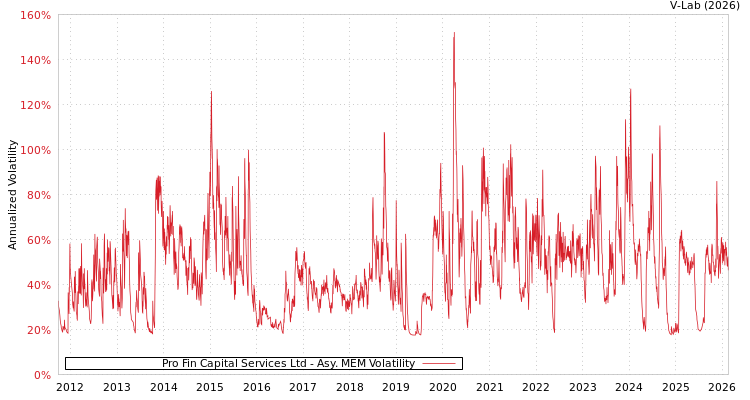 graph of Pro Fin Capital Services Ltd AMEM