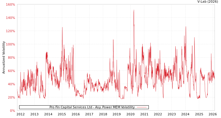 graph of Pro Fin Capital Services Ltd APMEM