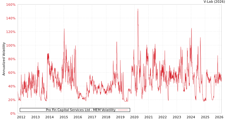 graph of Pro Fin Capital Services Ltd MEM