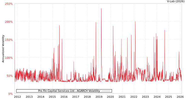 graph of Pro Fin Capital Services Ltd AGARCH