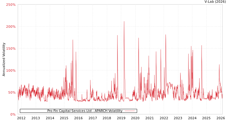 graph of Pro Fin Capital Services Ltd APARCH