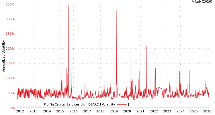 graph of Pro Fin Capital Services Ltd EGARCH