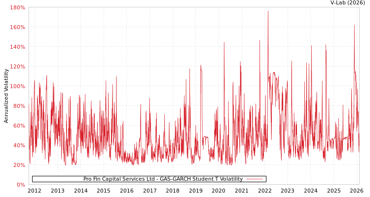graph of Pro Fin Capital Services Ltd GAS-GARCH-T