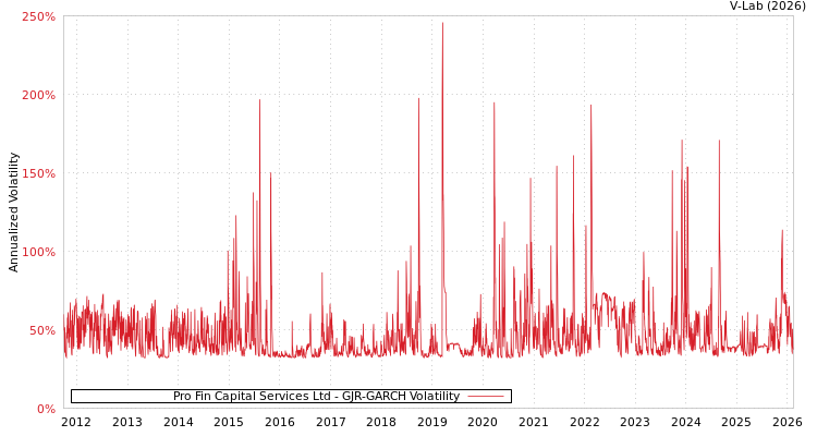 graph of Pro Fin Capital Services Ltd GJR-GARCH