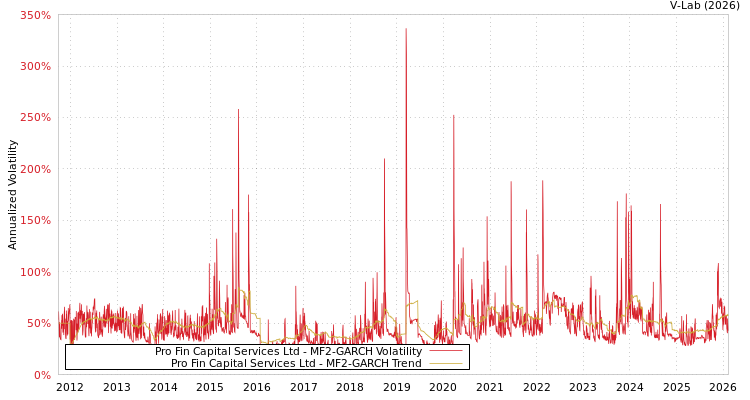 graph of Pro Fin Capital Services Ltd MF2-GARCH
