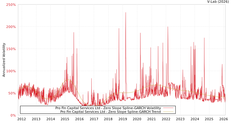 graph of Pro Fin Capital Services Ltd S0GARCH