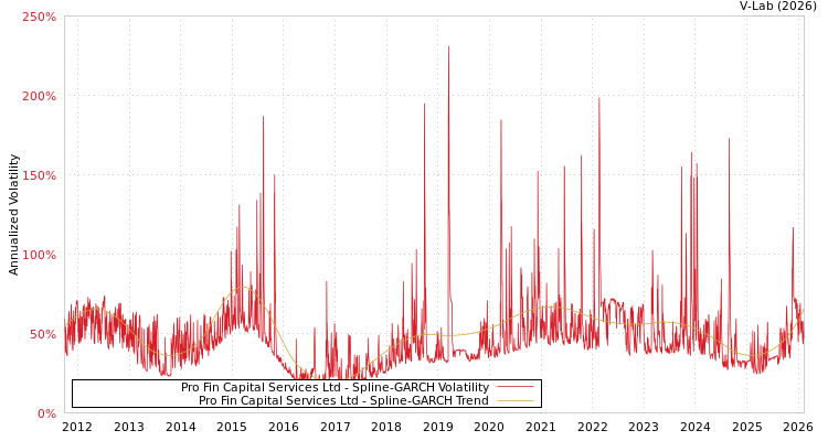 graph of Pro Fin Capital Services Ltd SGARCH