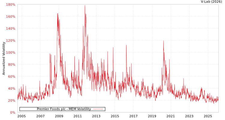 graph of Premier Foods plc MEM