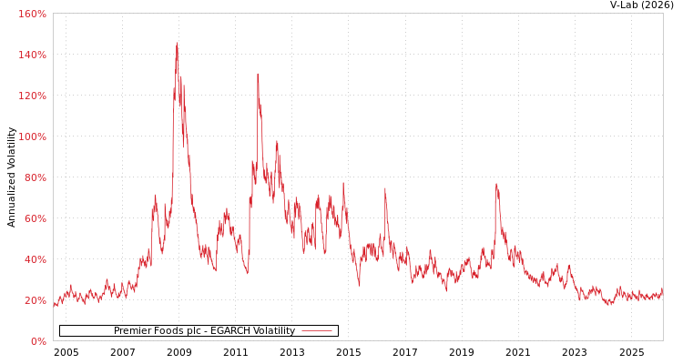 graph of Premier Foods plc EGARCH