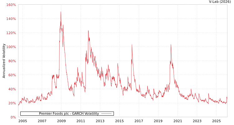 graph of Premier Foods plc GARCH