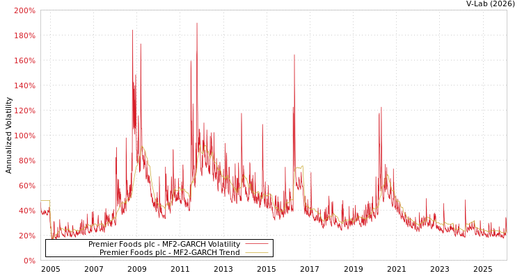 graph of Premier Foods plc MF2-GARCH