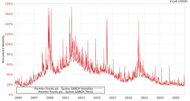 graph of Premier Foods plc SGARCH