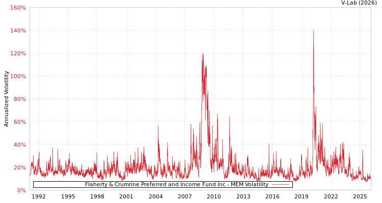 graph of Flaherty & Crumrine Preferred and Income Fund Inc MEM