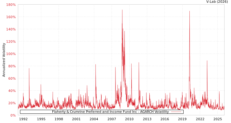 graph of Flaherty & Crumrine Preferred and Income Fund Inc AGARCH